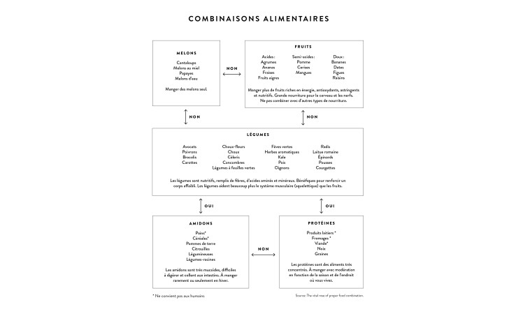 Combinaisons alimentaires